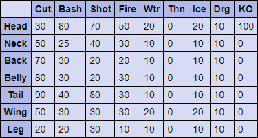 Purple Gypceros Hitzones & Weaknesses